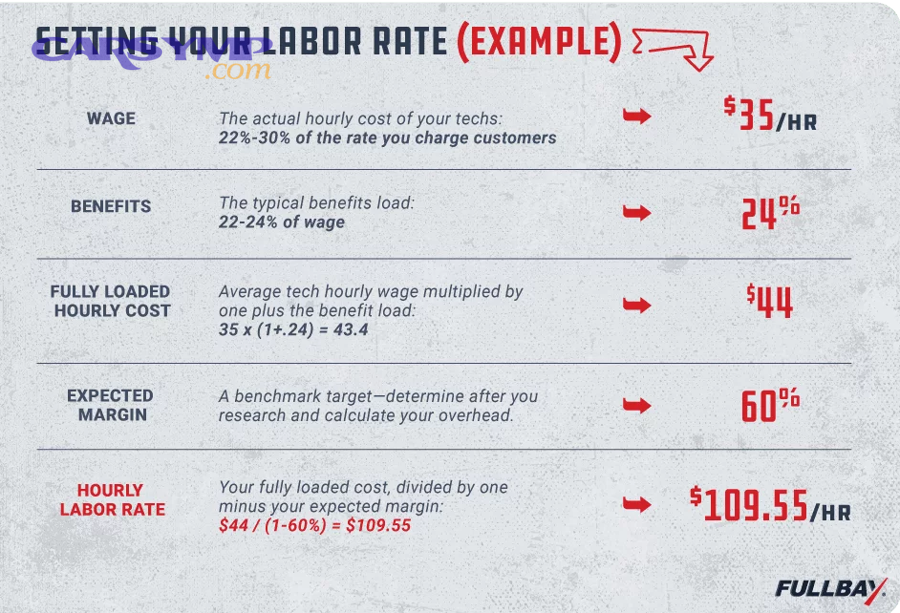 How does specialized equipment change flat-rate reality?