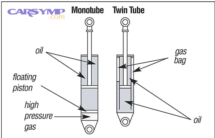 Diagram comparing monotube and twin-tube shock absorbers