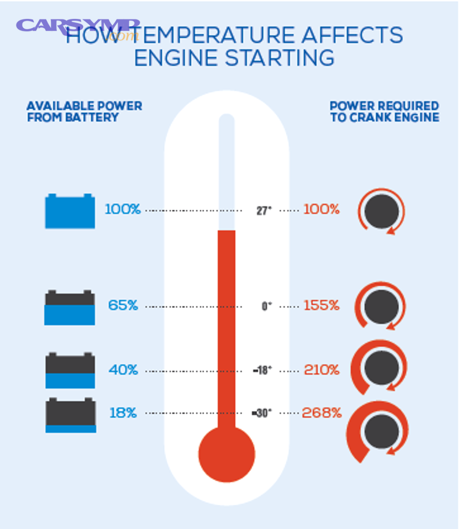 What actually changes inside a lead-acid battery when temperatures drop?