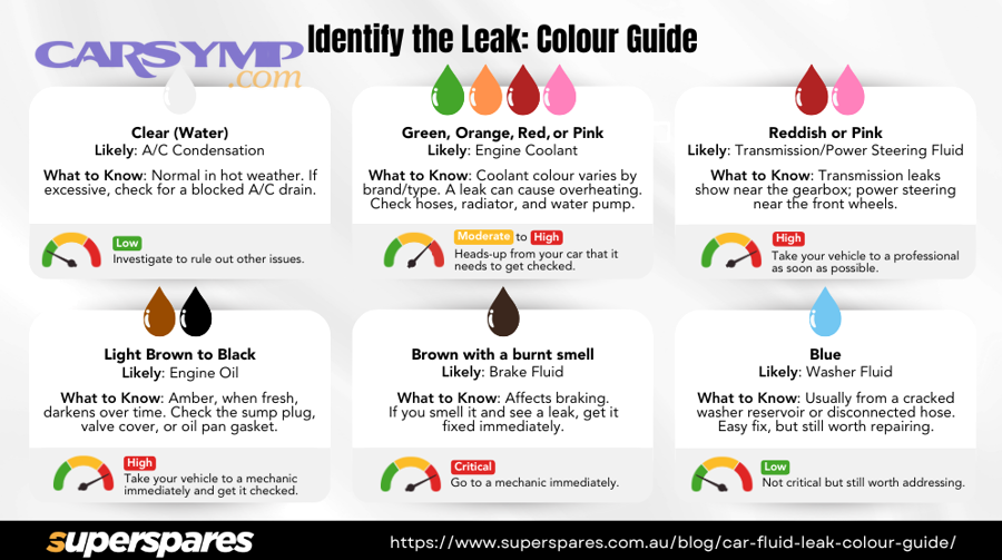 How can you quickly test and confirm which fluid is leaking?
