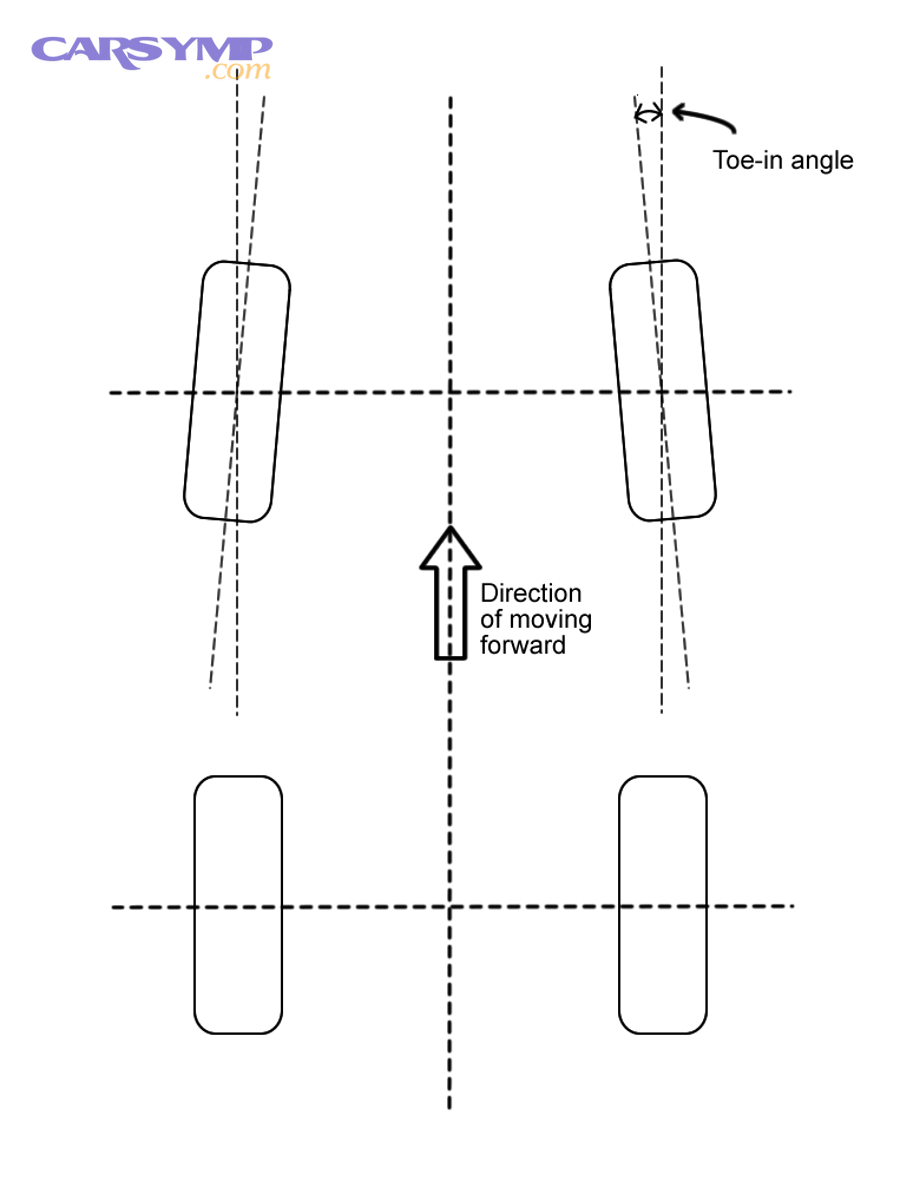 Toe-in angle diagram showing positive toe-in from front view