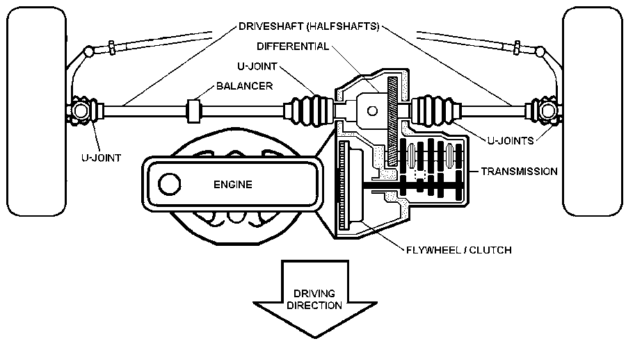 Diagram showing a transverse engine layout and drivetrain components