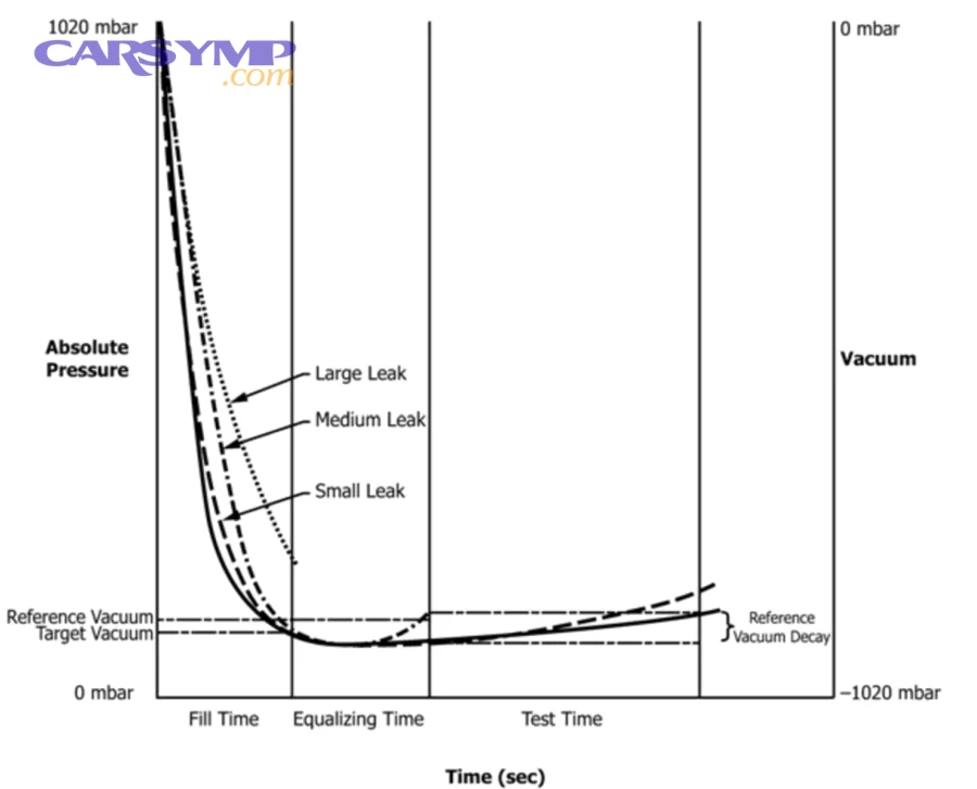 How do you run a vacuum decay test step by step?