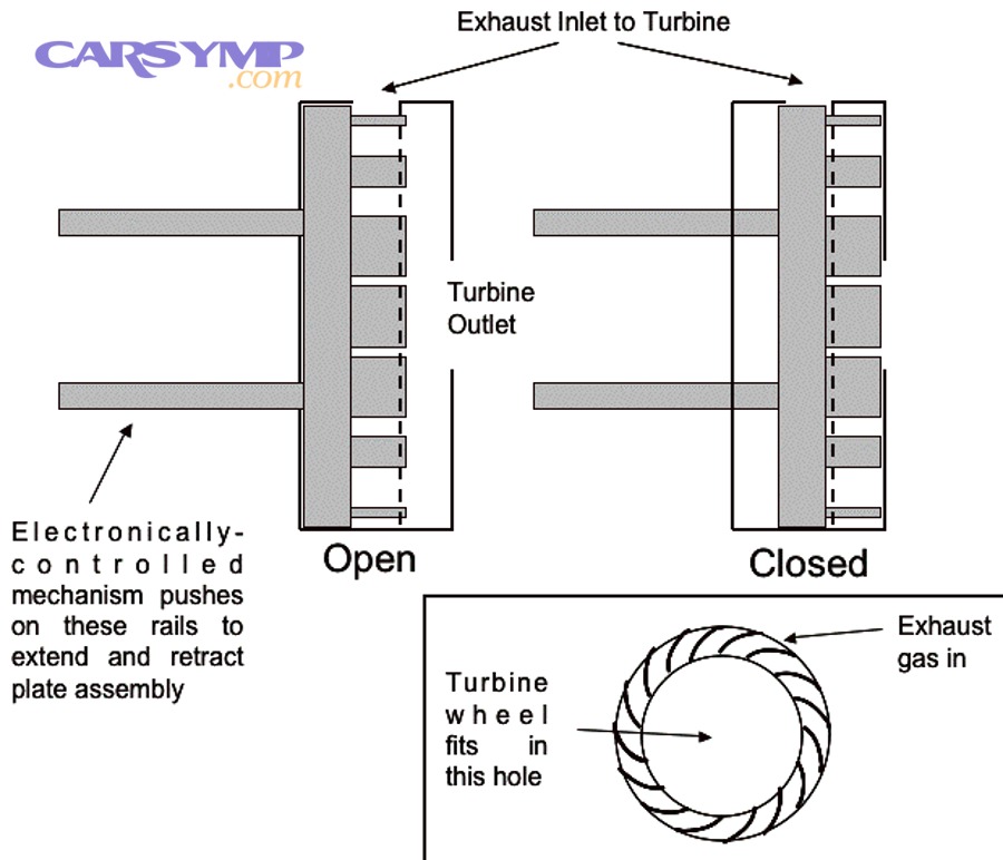 Variable geometry turbocharger (VGT) diagram illustrating movable vanes