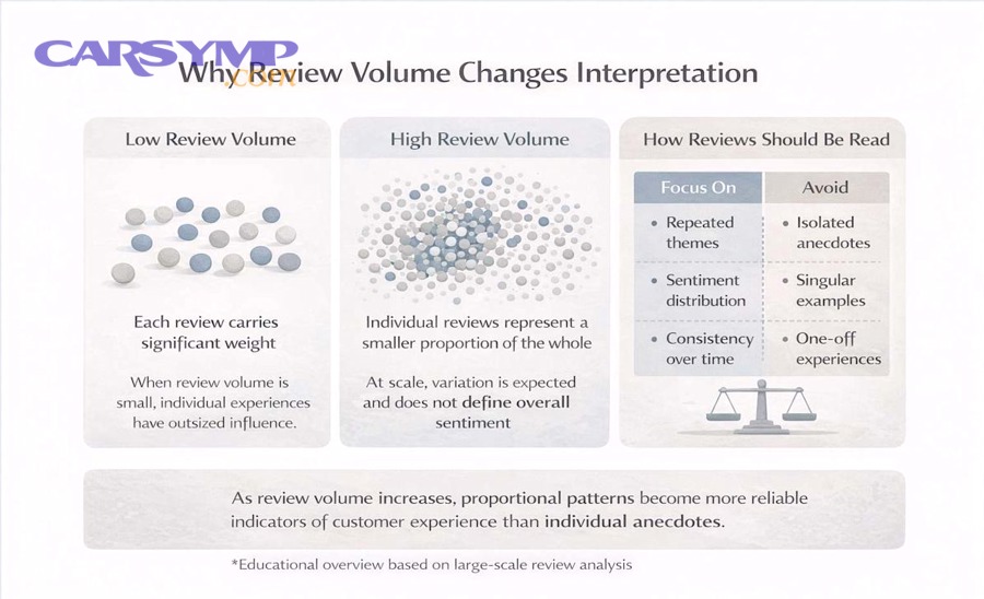 How many reviews are enough before the score becomes trustworthy?