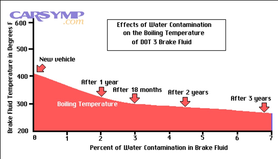 Is brake fluid “lifetime,” and can you safely skip changes?