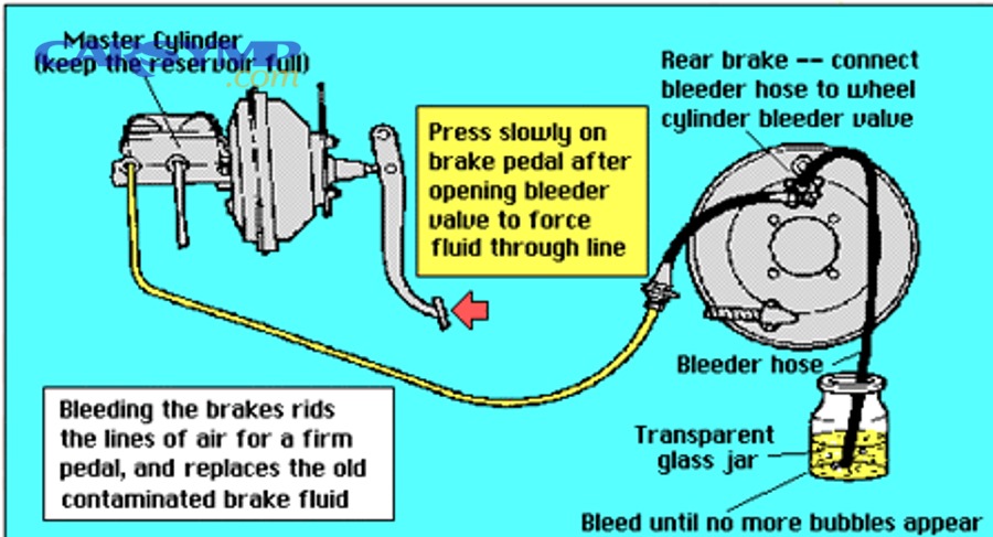 How do post-bleed pedal feel checks verify booster assist and vacuum reserve?