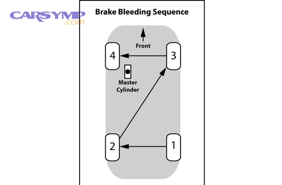 Which bleeding sequence and method meets common ABS requirements?