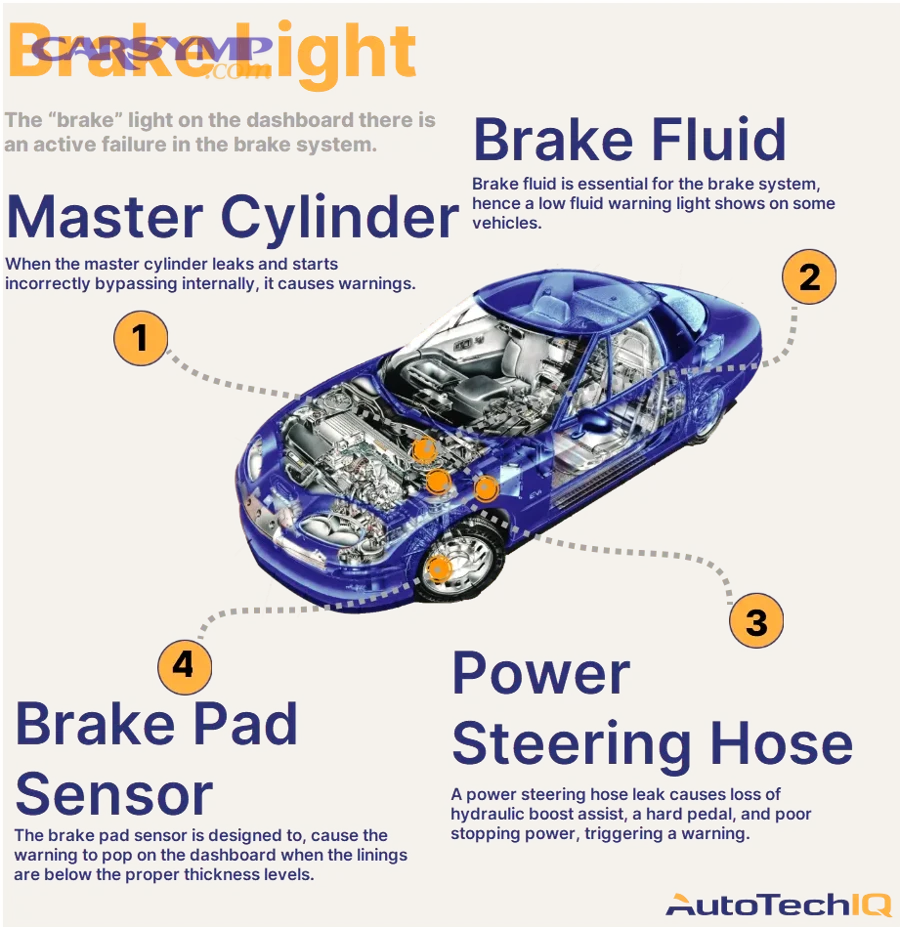 What immediate steps keep you safe when a brake warning appears while driving?