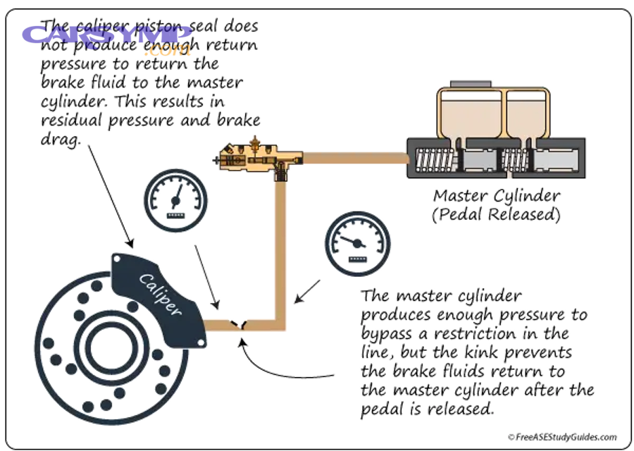 Can a caliper leak be intermittent—only after braking or only when parked?