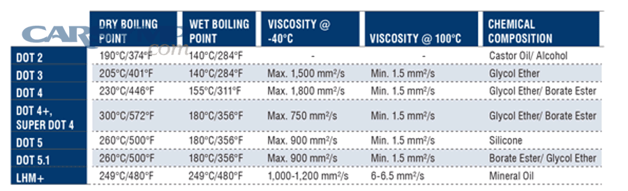 Which DOT brake fluid types exist, and how do DOT 3, DOT 4, DOT 5, and DOT 5.1 differ?