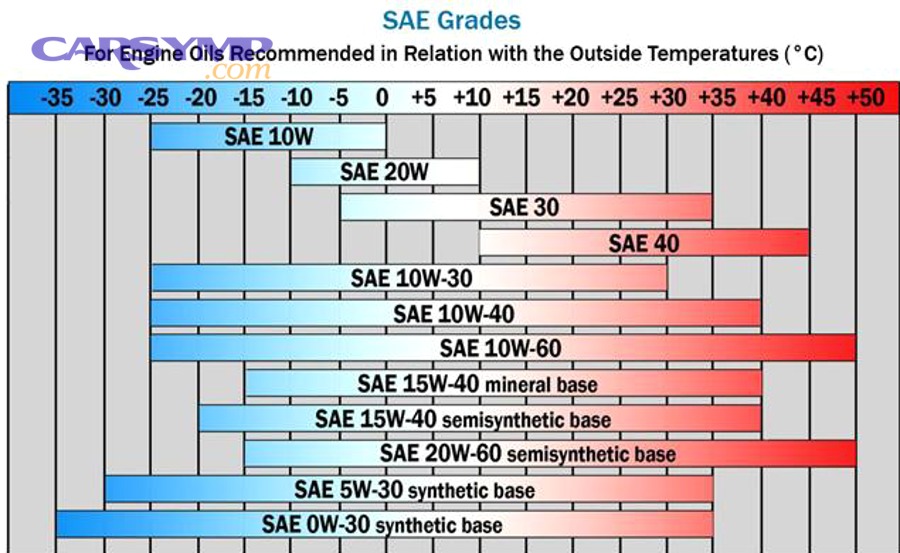 How does your driving style affect oil viscosity and oil selection?