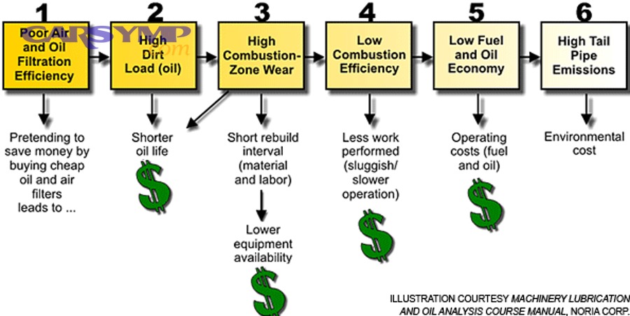How do you install the new oil filter correctly to avoid leaks?