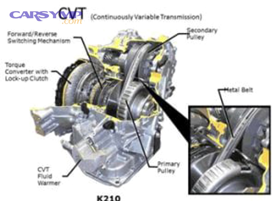 CVT belt and pulley diagram showing core components