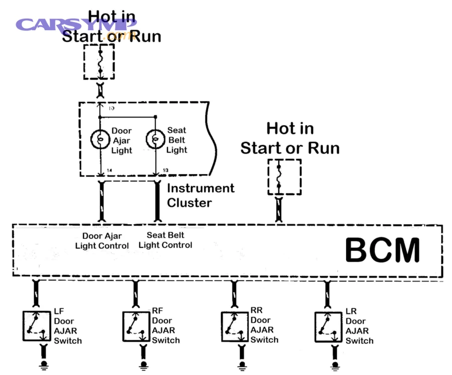Which early symptoms most strongly point to a door jamb harness problem?