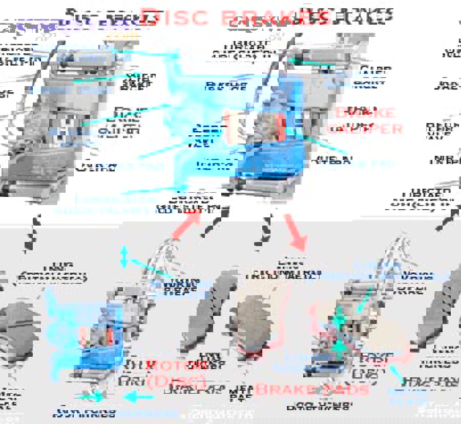 Disc brakes diagram showing caliper, rotor, pads