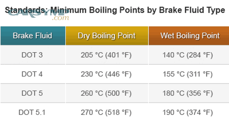 dot fluid boiling points