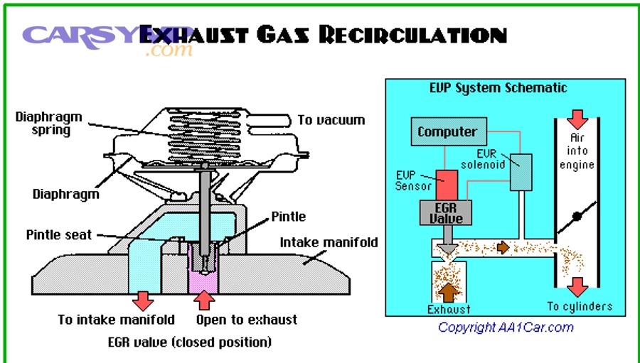 EGR valve and exhaust gas recirculation hardware on an engine