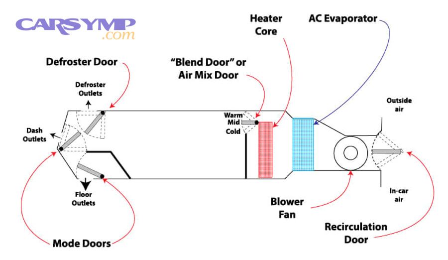 heater box and mode door