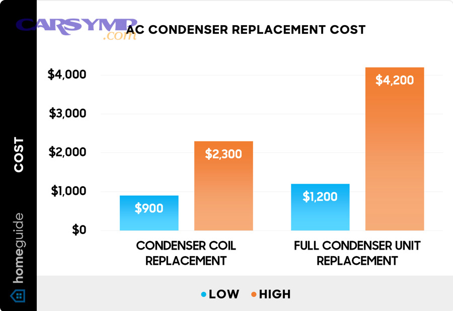 homeguide ac condenser replacement cost chart 1