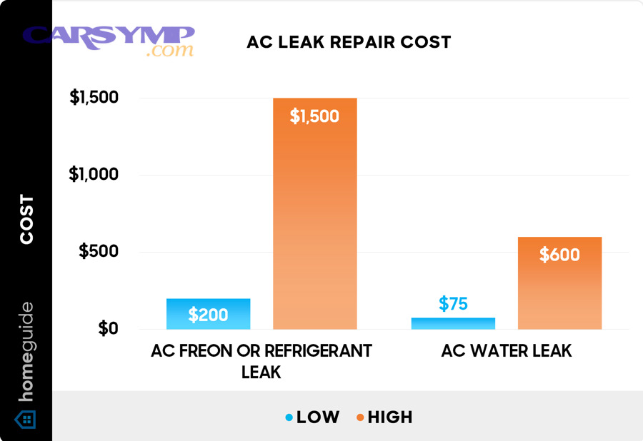 homeguide ac leak repair cost chart 1