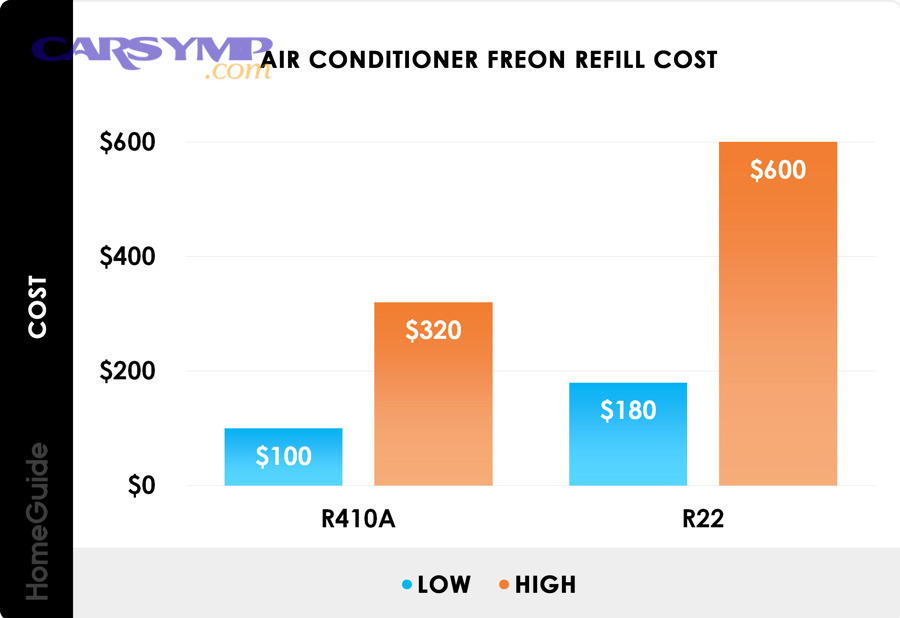How do leaks and repairs change how much refrigerant you should add?
