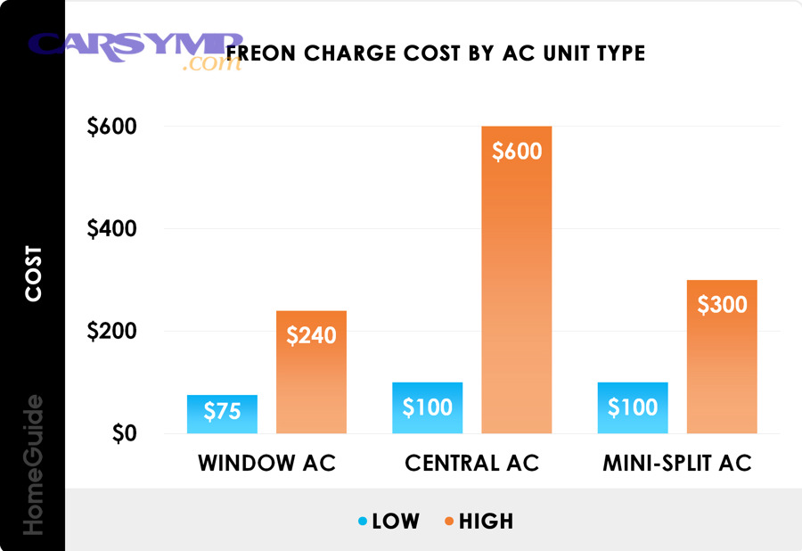 Which line items make up the recharge bill, and what should each cost?
