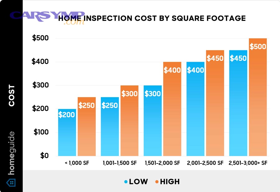 Attic access opening that can affect inspection time depending on accessibility