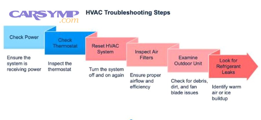 How can you prevent repeat AC problems after a quick diagnosis?