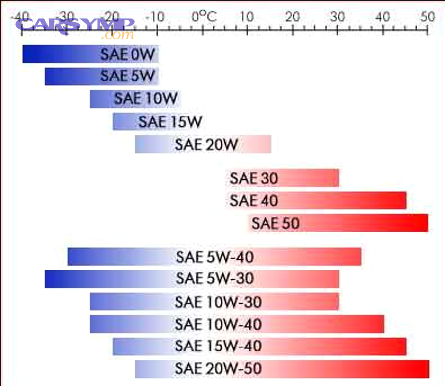 What happens if you use the wrong oil viscosity or the wrong spec?