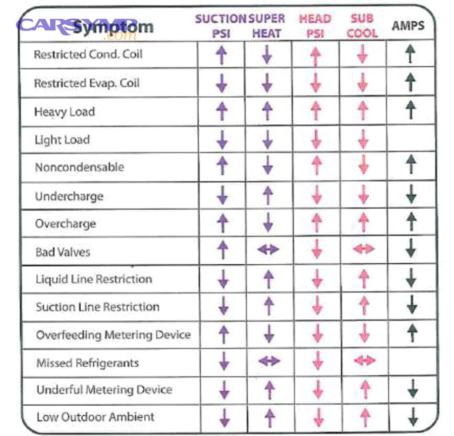 What under-hood signs quickly separate “no cooling” from “weak cooling”?