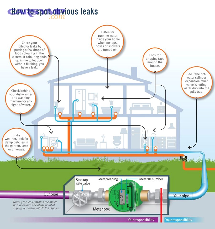 UV dye and black light method for faster leak detection