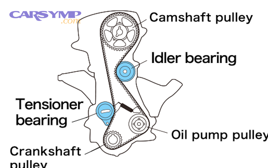 How do you confirm an idler pulley problem with the belt off?