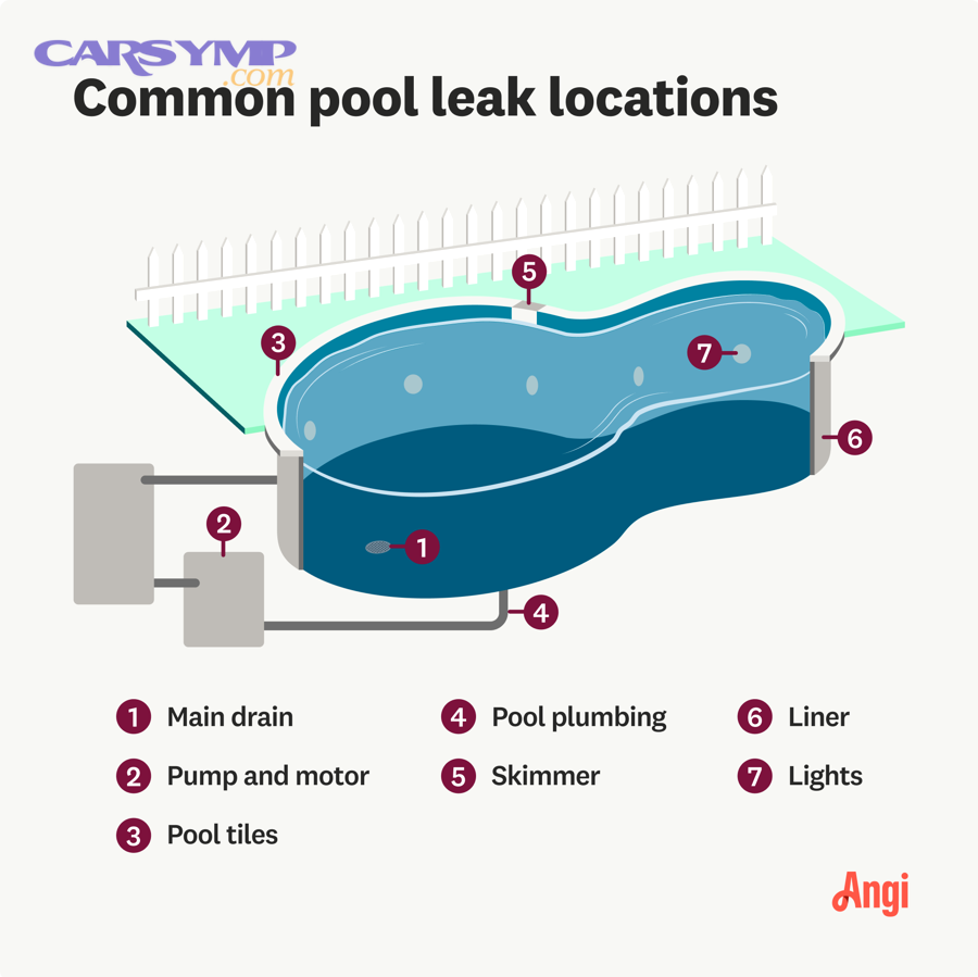 Document the leak location for faster repairs