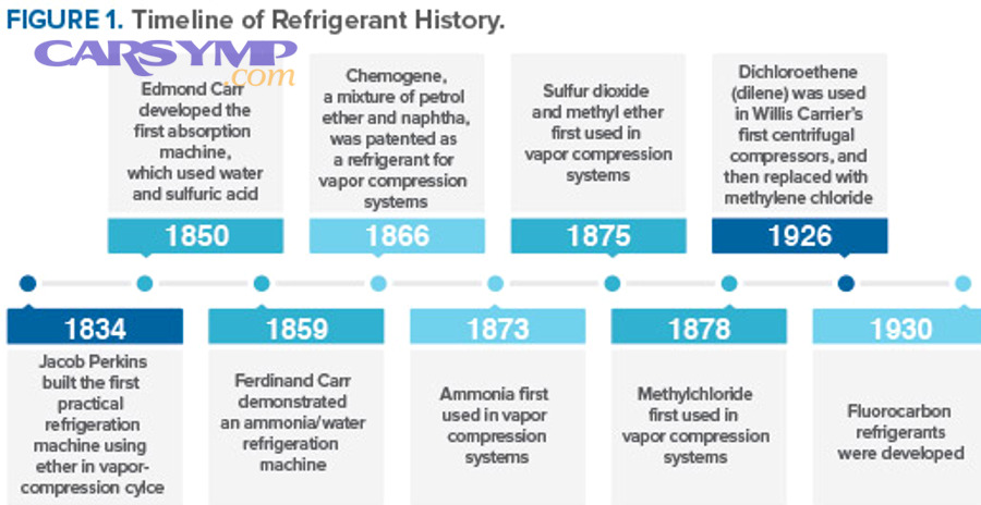 What are the most reliable ways to find the leak causing refrigerant not to last?
