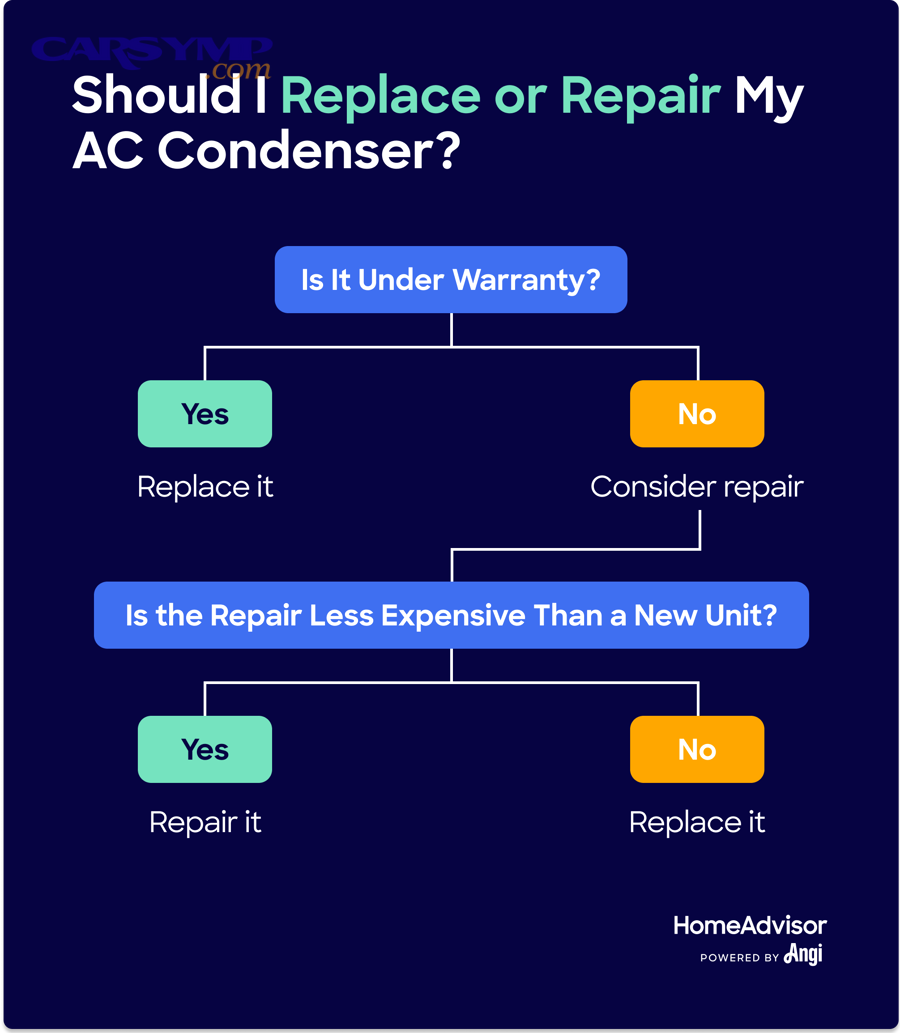 Can condenser airflow or fan control ruin results even with a new part?