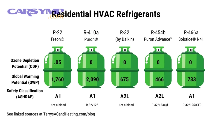 residential hvac refrigerants phased out in use now and coming