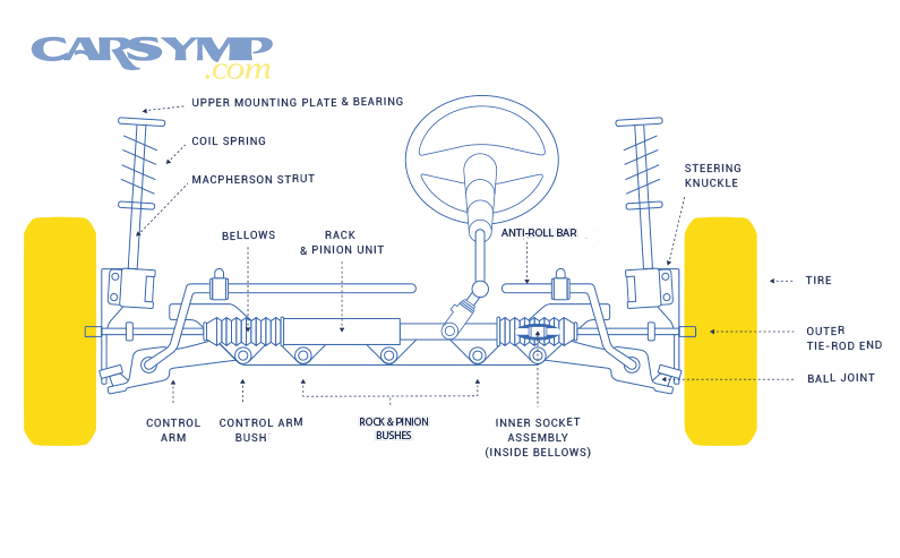 Inspecting front suspension components