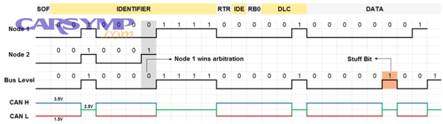 CAN frame and signaling diagram illustrating arbitration and bus levels