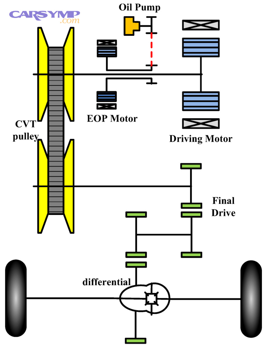 Diagram from research paper showing an electric vehicle CVT configuration