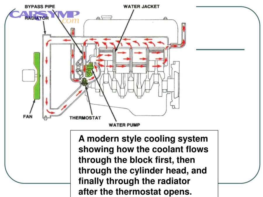Diagram of a modern cooling system showing radiator, thermostat, water pump, and coolant flow path