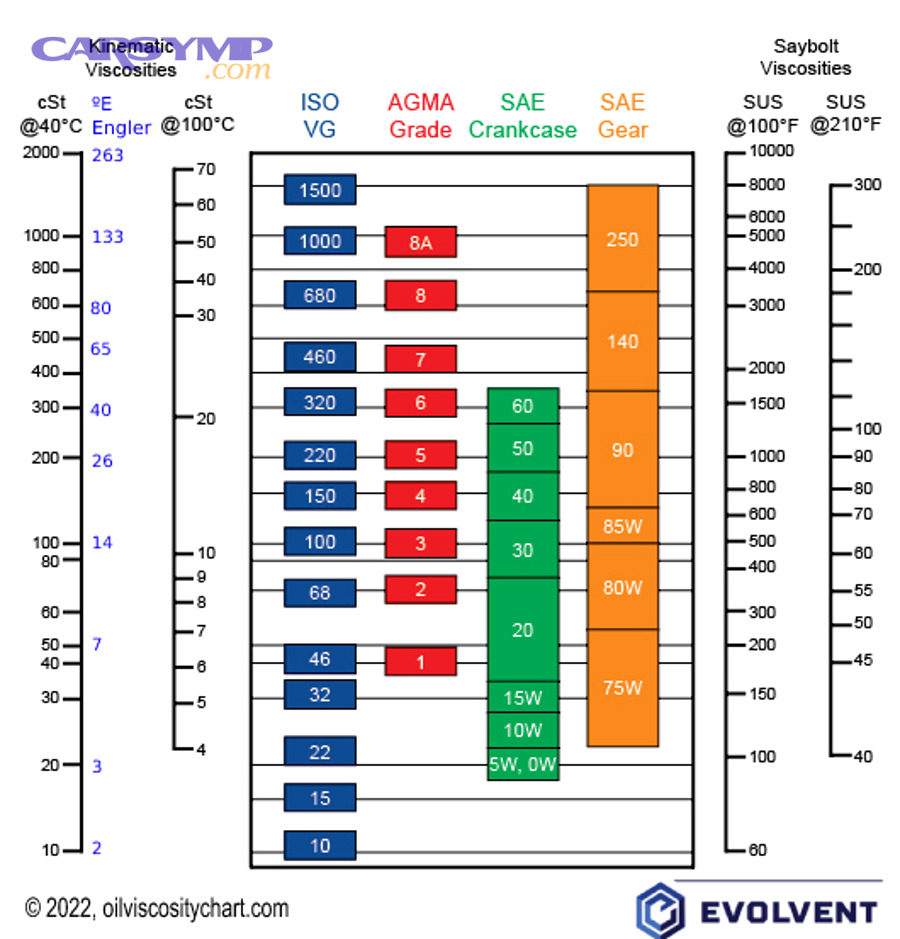 How do you choose the correct oil using the owner’s manual and oil label?