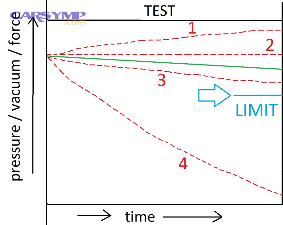 How do you interpret decay patterns: leak vs moisture vs tool issues?