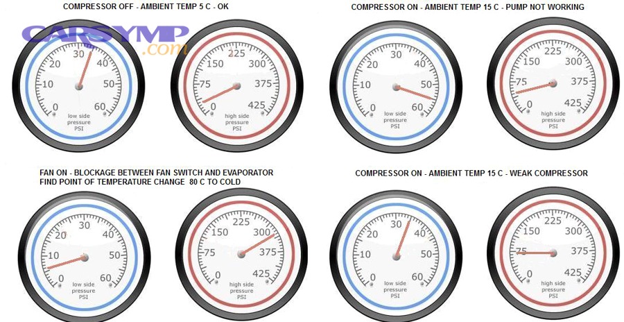 Which pressure patterns most strongly suggest an undercharge from a leak?
