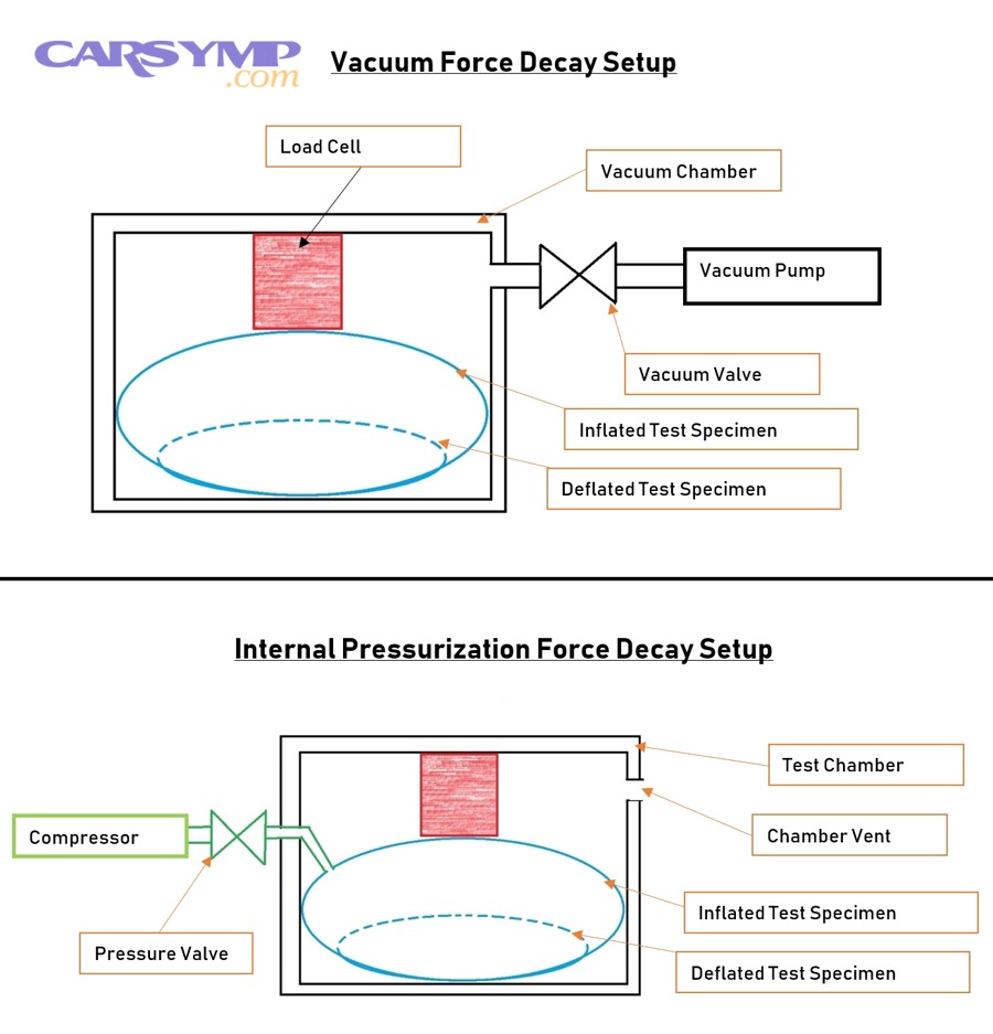 Is a vacuum decay test the same as a vacuum hold test?