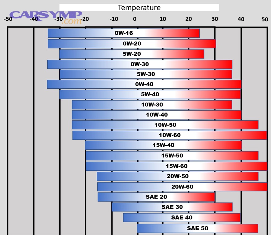 How do API, ILSAC, ACEA, and OEM approvals change the “right” oil?