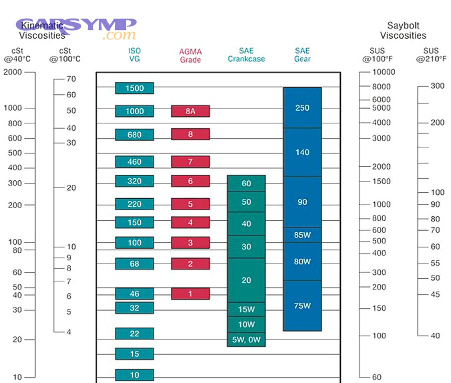 How should climate and seasons influence viscosity choice?