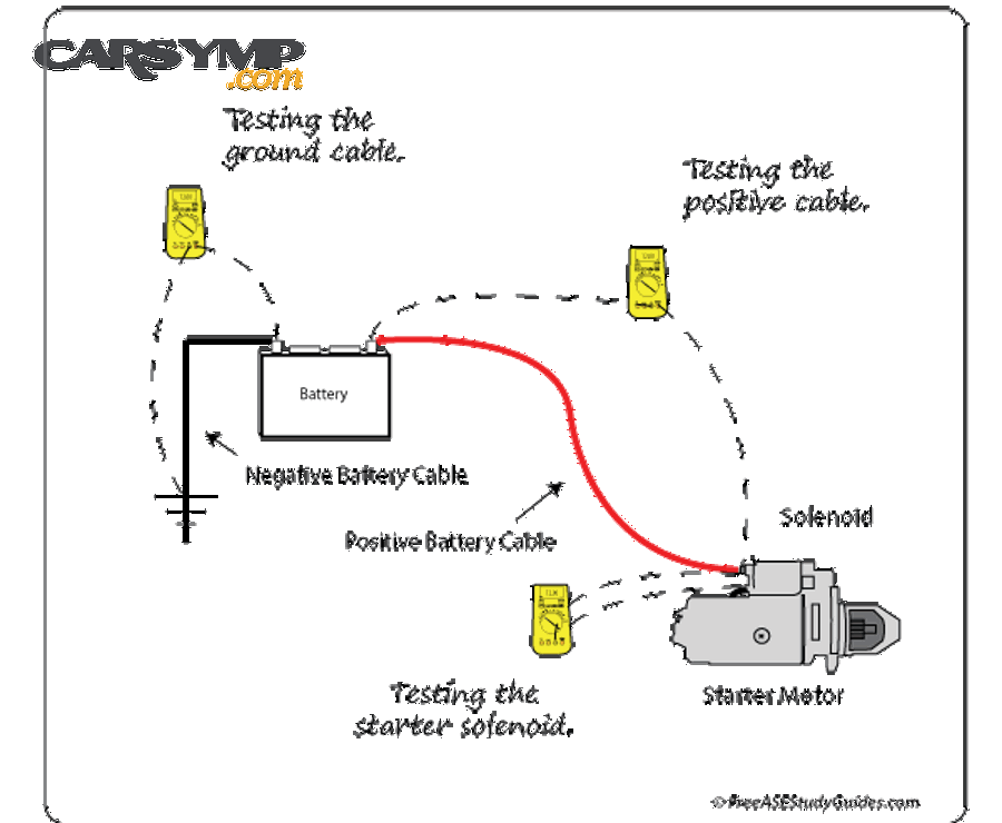Decode No-Start: Starter Speed and Battery Voltage Clues for Drivers, Symptoms vs Causes 7 How can you test starter speed and battery voltage quickly with a multimeter?