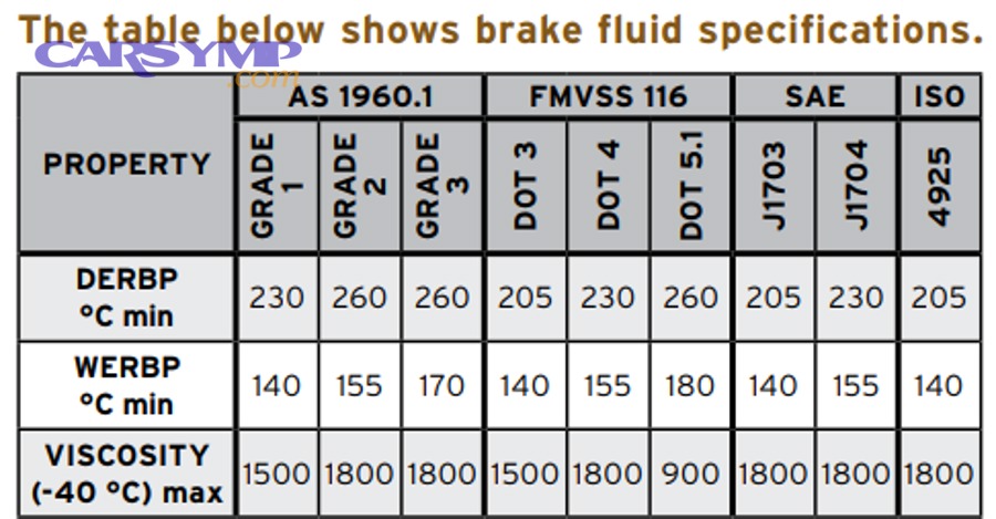 How do you identify the correct brake fluid for your vehicle without guessing?