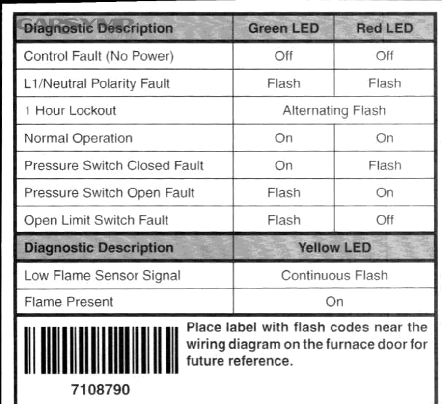 Example of furnace control board diagnostic LED flash codes label